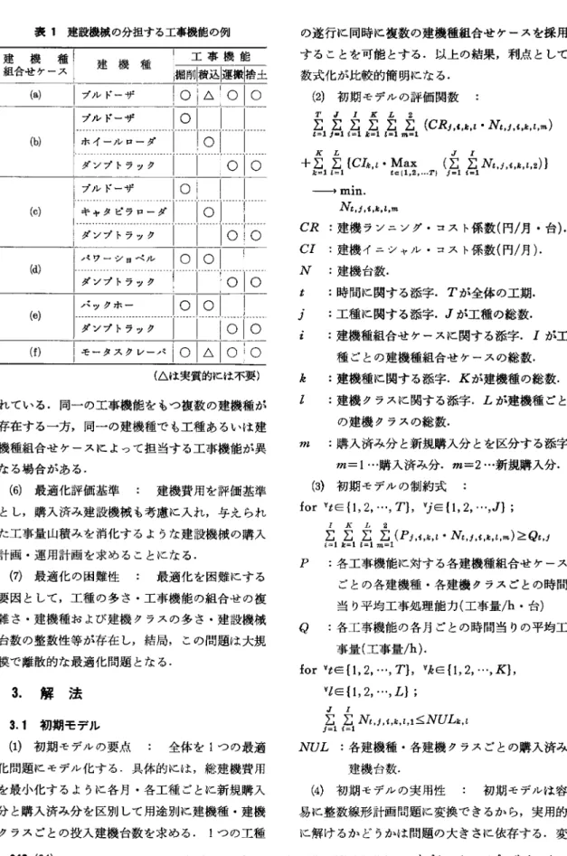 表 1 建設機械の分担する工事機能の例 Lt到建機種[掘ぷl品土 |プルドーザ [o[ ム [0[0 [ o [   [ [  ( b )  一両二-~~-----r  日r-----[-ン九ヲム [ ‑ ‑ ‑ ‑ ‑ ‑ r ‑ ‑ ‑ T 6 ‑ r 6  [ o [   [ [  ( c )  よみム正 r-----l-6T----r -;-;:-~--;-:~--~ ------[------|る [--6 ヨベル [ o [ o [  [一一 ーック r ‑ ‑ ‑ ‑ ‑ T ‑ ‑ ‑ ‑ 